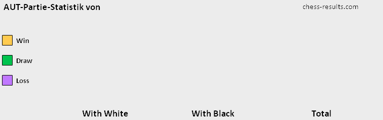 Chess-Results Diagramm