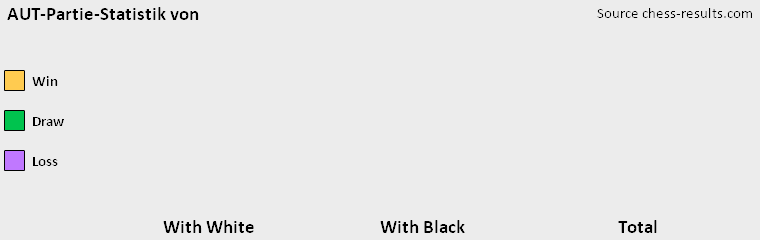 Chess-Results Diagramm