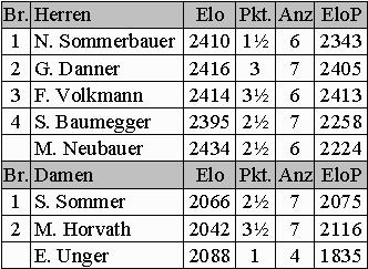 Tabelle (6kb)